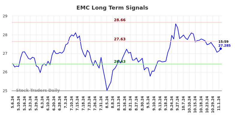 EMC Long Term Analysis for November 6 2024