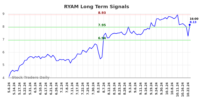 RYAM Long Term Analysis for November 6 2024