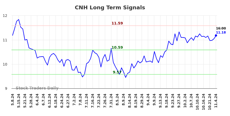 CNH Long Term Analysis for November 6 2024