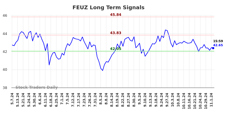 FEUZ Long Term Analysis for November 6 2024