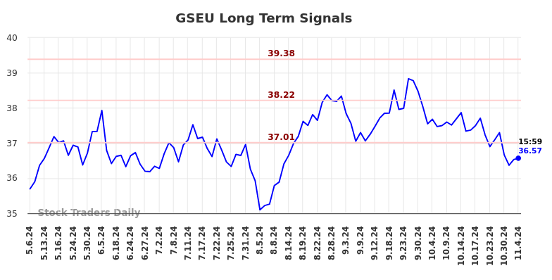 GSEU Long Term Analysis for November 6 2024