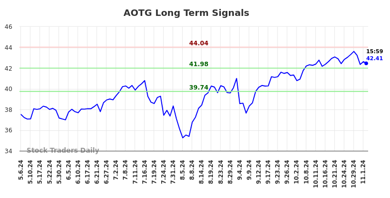 AOTG Long Term Analysis for November 6 2024 AOTG Long Term Analysis for November 6 2024