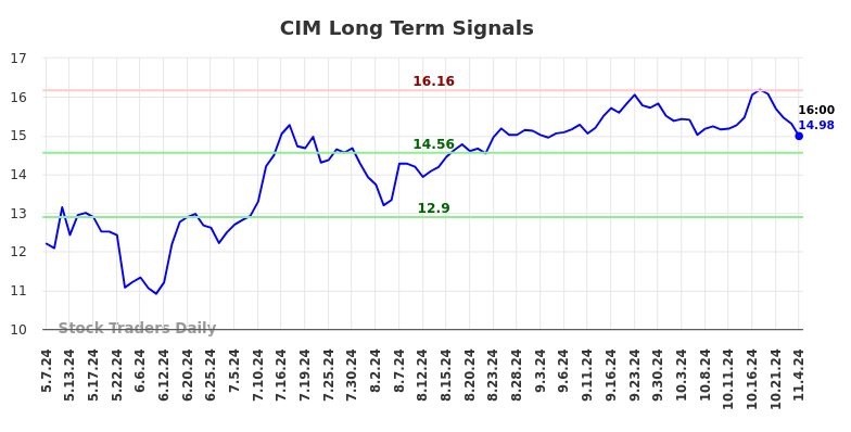 CIM Long Term Analysis for November 6 2024