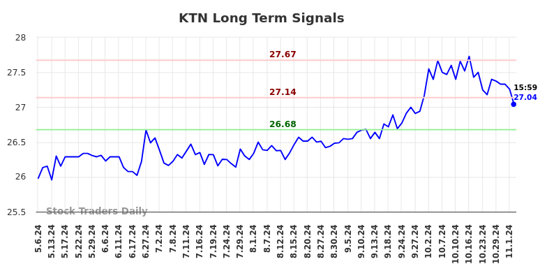 KTN Long Term Analysis for November 6 2024