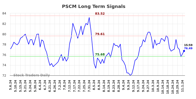 PSCM Long Term Analysis for November 6 2024