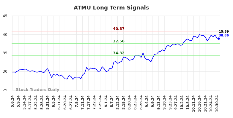 ATMU Long Term Analysis for November 6 2024