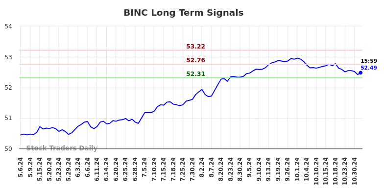 BINC Long Term Analysis for November 6 2024