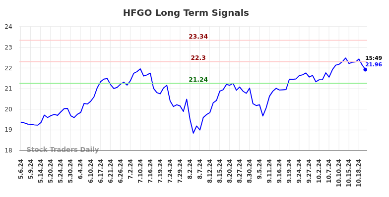 HFGO Long Term Analysis for November 6 2024