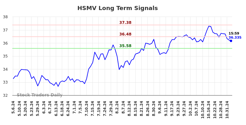 HSMV Long Term Analysis for November 6 2024