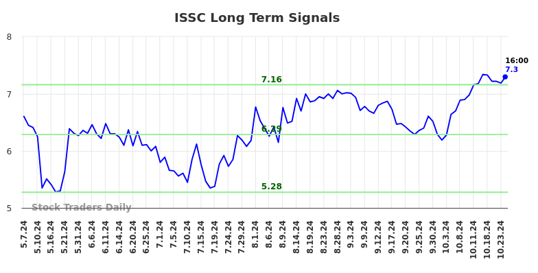 ISSC Long Term Analysis for November 6 2024