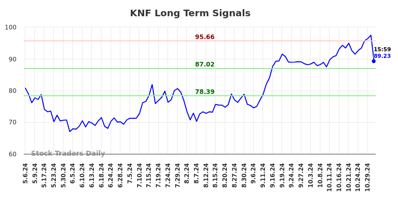 KNF Long Term Analysis for November 6 2024