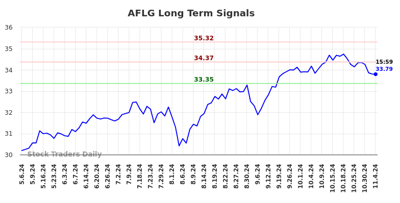 AFLG Long Term Analysis for November 6 2024