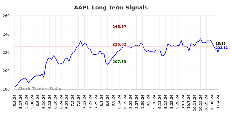 AAPL Long Term Analysis for November 6 2024