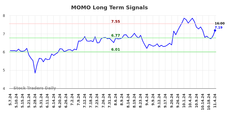 MOMO Long Term Analysis for November 6 2024