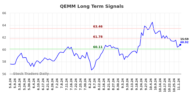 QEMM Long Term Analysis for November 6 2024