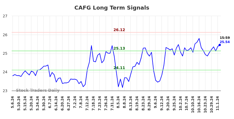 CAFG Long Term Analysis for November 6 2024