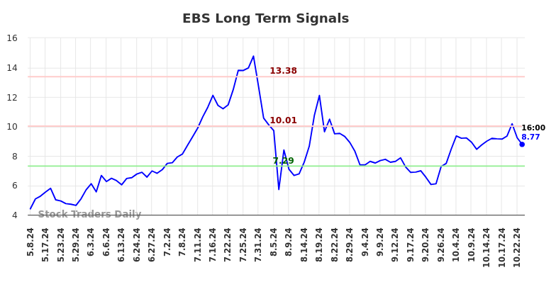 EBS Long Term Analysis for November 6 2024