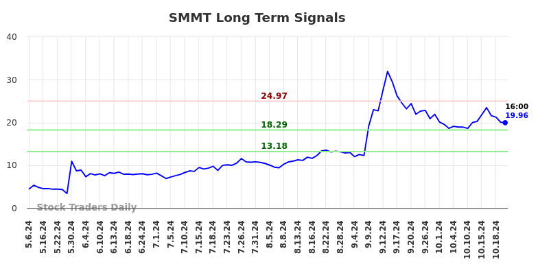 SMMT Long Term Analysis for November 6 2024