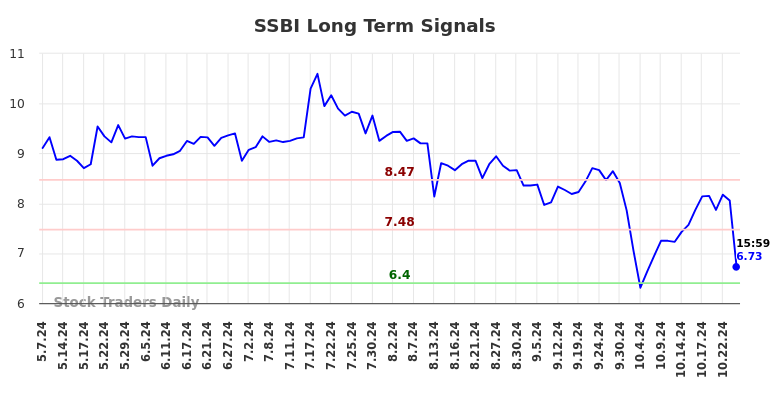 SSBI Long Term Analysis for November 6 2024