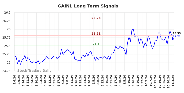 GAINL Long Term Analysis for November 6 2024