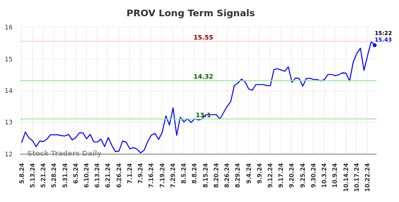 PROV Long Term Analysis for November 6 2024 PROV Long Term Analysis for November 6 2024