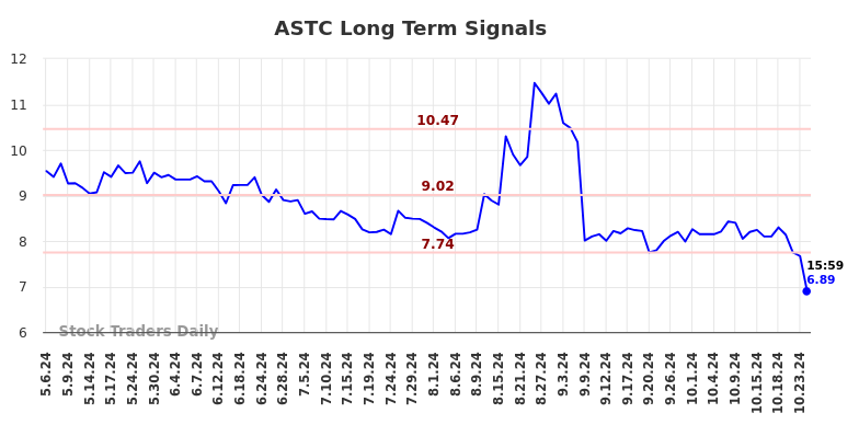 ASTC Long Term Analysis for November 6 2024