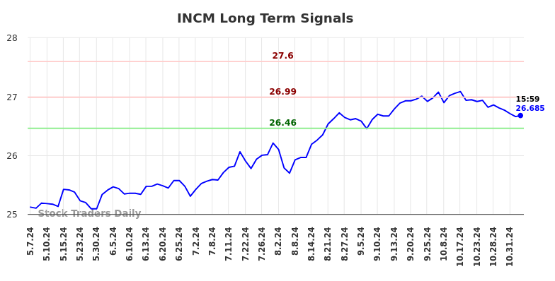 INCM Long Term Analysis for November 6 2024