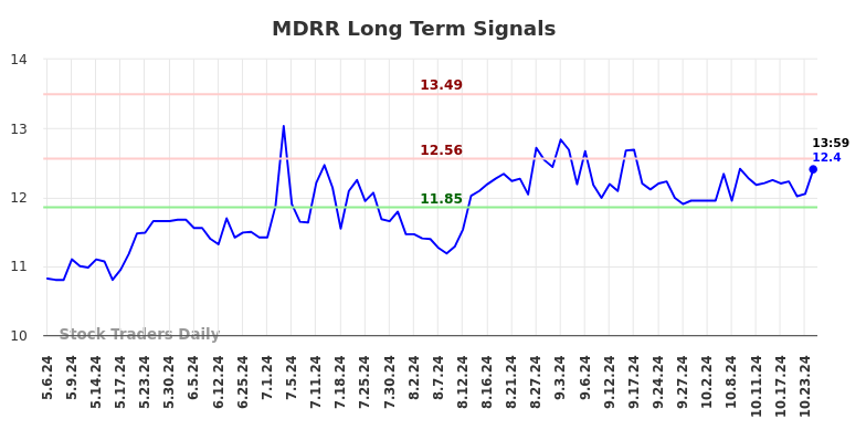 MDRR Long Term Analysis for November 6 2024