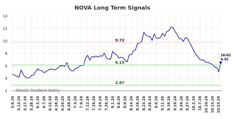 NOVA Long Term Analysis for November 6 2024