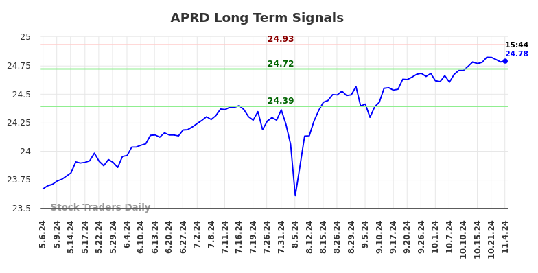 APRD Long Term Analysis for November 6 2024