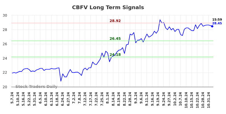 CBFV Long Term Analysis for November 6 2024