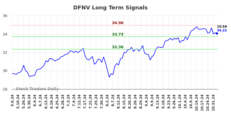 DFNV Long Term Analysis for November 6 2024