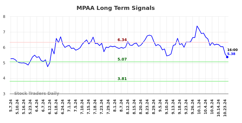 MPAA Long Term Analysis for November 6 2024