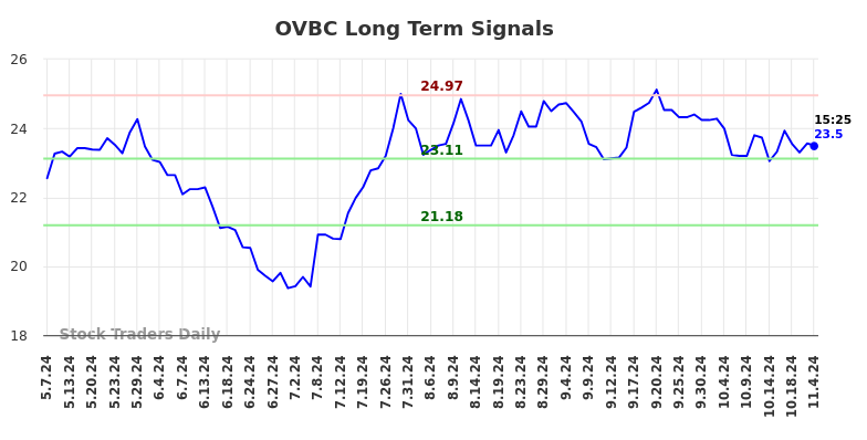 OVBC Long Term Analysis for November 6 2024