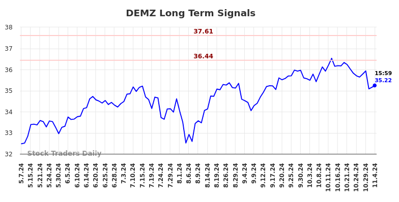 DEMZ Long Term Analysis for November 6 2024