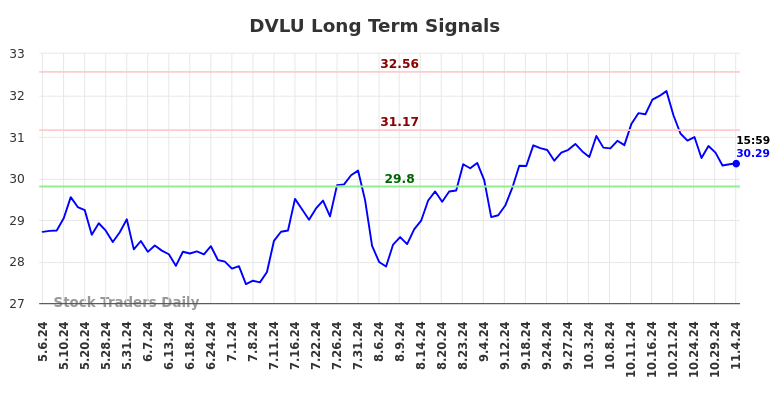 DVLU Long Term Analysis for November 6 2024