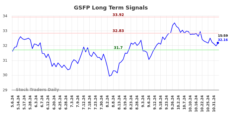 GSFP Long Term Analysis for November 6 2024