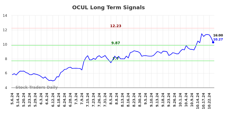 OCUL Long Term Analysis for November 6 2024