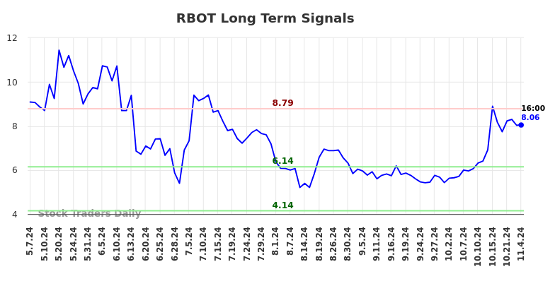 RBOT Long Term Analysis for November 6 2024