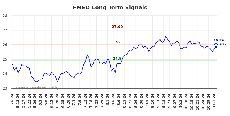 FMED Long Term Analysis for November 6 2024