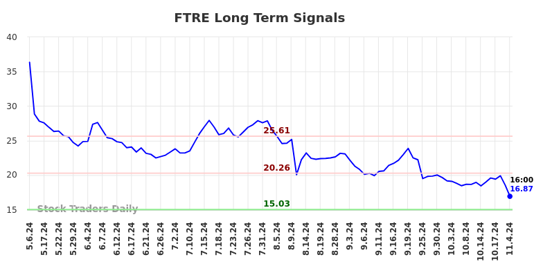 FTRE Long Term Analysis for November 6 2024