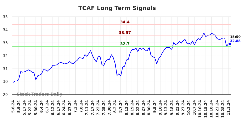 TCAF Long Term Analysis for November 6 2024