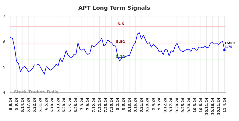 APT Long Term Analysis for November 6 2024