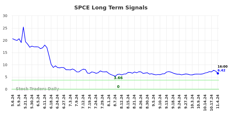 SPCE Long Term Analysis for November 6 2024 SPCE Long Term Analysis for November 6 2024