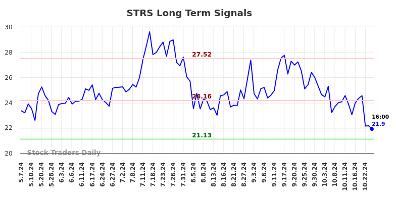 STRS Long Term Analysis for November 6 2024