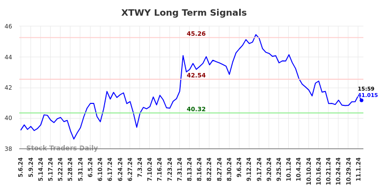 XTWY Long Term Analysis for November 6 2024