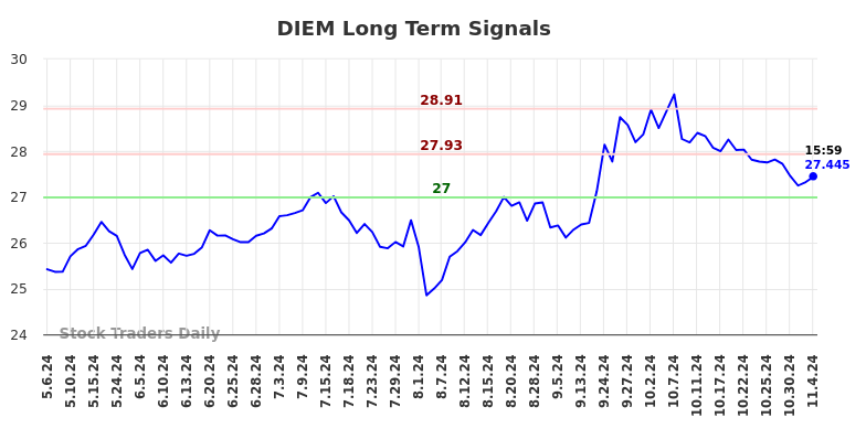 DIEM Long Term Analysis for November 6 2024