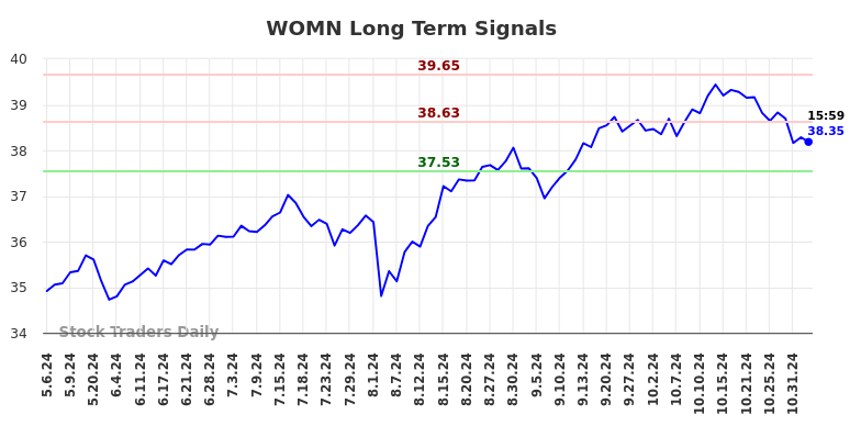 WOMN Long Term Analysis for November 6 2024