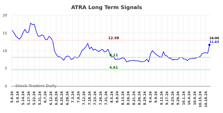 ATRA Long Term Analysis for November 6 2024