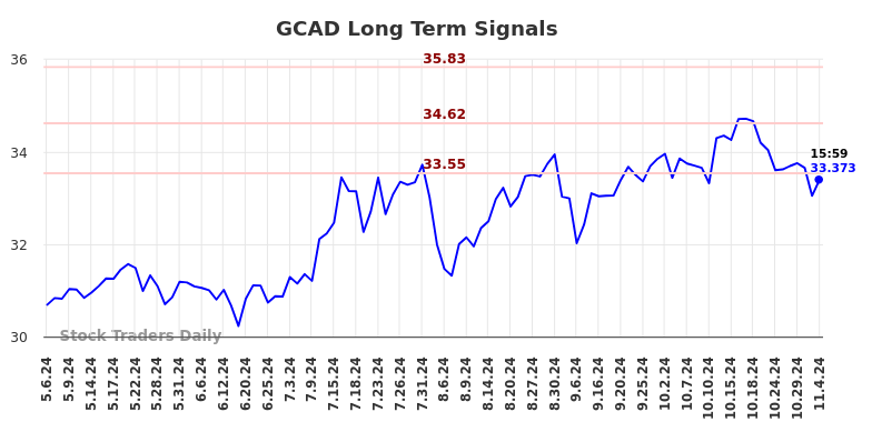 GCAD Long Term Analysis for November 6 2024